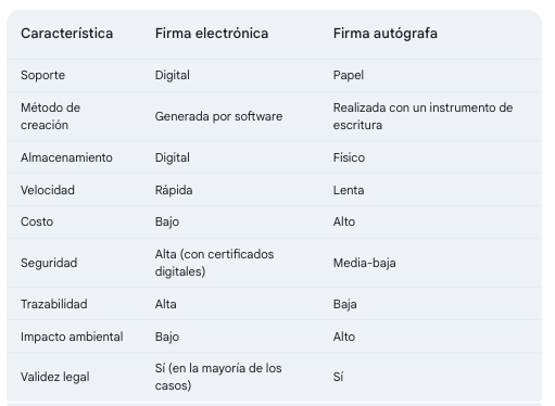 tabla firma electrónica y firma autografa